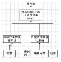 汽车喷漆房漆雾过滤如何选择漆雾过滤纸盒？